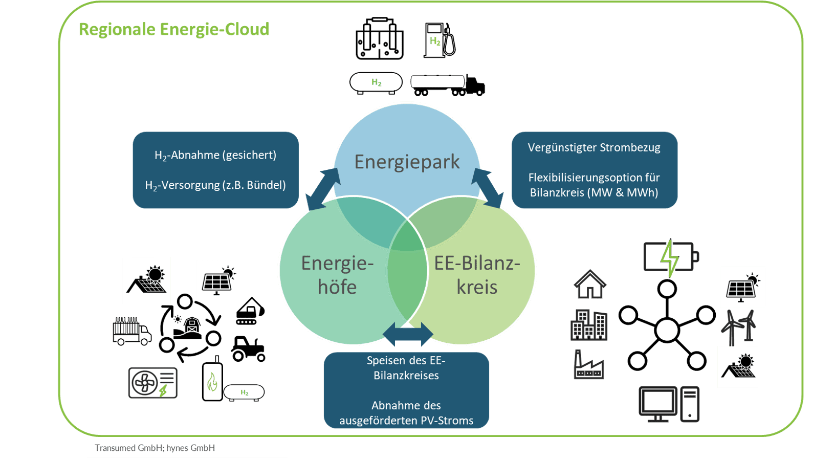 Diagramm „Energiehöfe“ zum ersten möglichen Gemeinschaftsprojekt der H2BZ-Initiative Hessen.